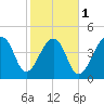 Folly Island tide chart for Thursday, February 1, 2024