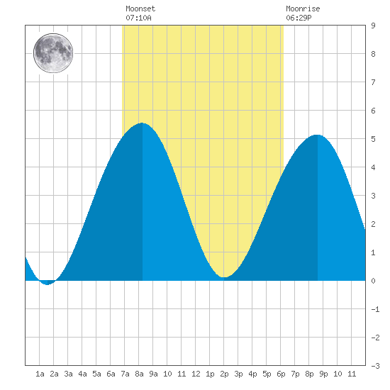 Folly Island tide chart for Saturday, February 24, 2024