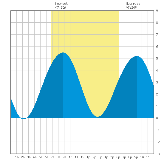 Folly Island tide chart for Sunday, February 25, 2024