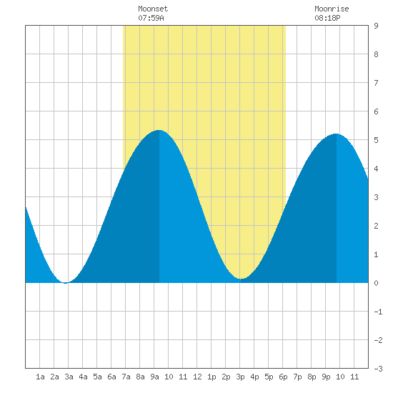 Folly Island tide chart for Monday, February 26, 2024