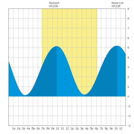 Folly Island tide chart for Tuesday, February 27, 2024
