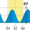 Folly Island tide chart for Tuesday, February 27, 2024
