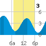 Folly Island tide chart for Saturday, February 3, 2024