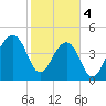 Folly Island tide chart for Sunday, February 4, 2024