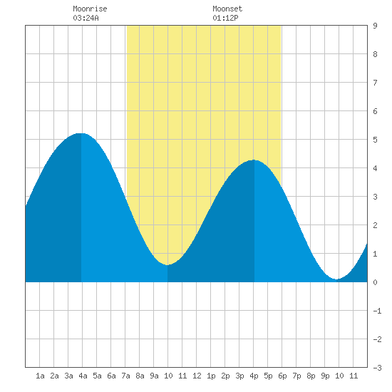 Folly Island tide chart for Monday, February 5, 2024