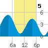 Folly Island tide chart for Monday, February 5, 2024