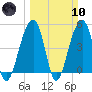 Folly Island tide chart for Sunday, March 10, 2024