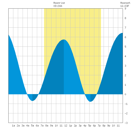 Folly Island tide chart for Wednesday, March 13, 2024