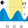 Folly Island tide chart for Sunday, March 17, 2024