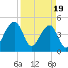 Folly Island tide chart for Tuesday, March 19, 2024