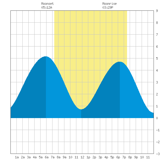 Folly Island tide chart for Wednesday, March 20, 2024