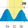 Folly Island tide chart for Wednesday, March 20, 2024