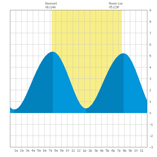 Folly Island tide chart for Friday, March 22, 2024