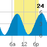 Folly Island tide chart for Sunday, March 24, 2024