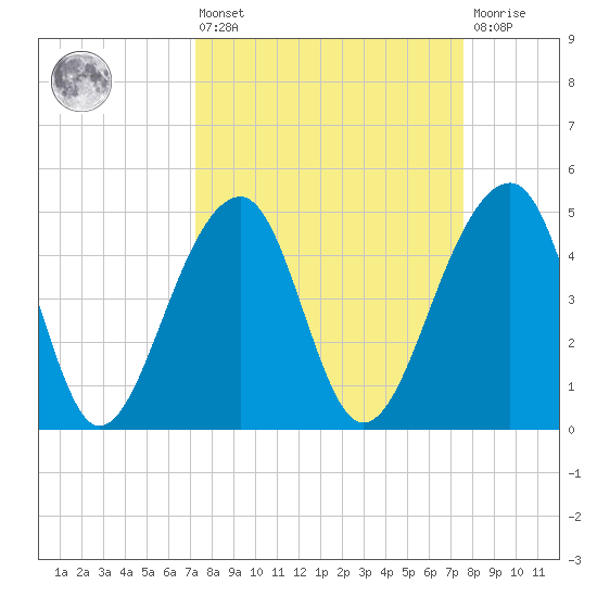 Folly Island tide chart for Monday, March 25, 2024