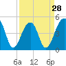 Folly Island tide chart for Thursday, March 28, 2024