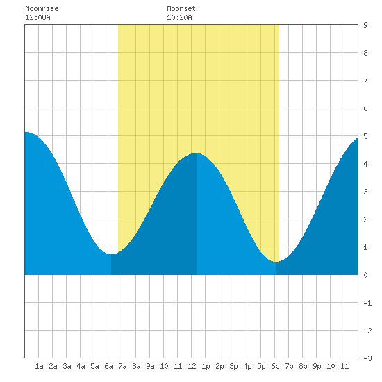 Folly Island tide chart for Saturday, March 2, 2024