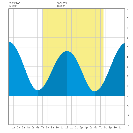 Folly Island tide chart for Saturday, March 30, 2024