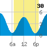 Folly Island tide chart for Saturday, March 30, 2024