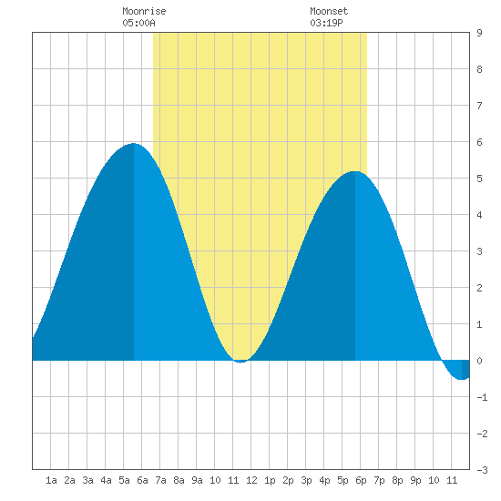 Folly Island tide chart for Thursday, March 7, 2024