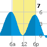 Folly Island tide chart for Thursday, March 7, 2024