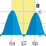 Folly Island tide chart for Friday, March 8, 2024