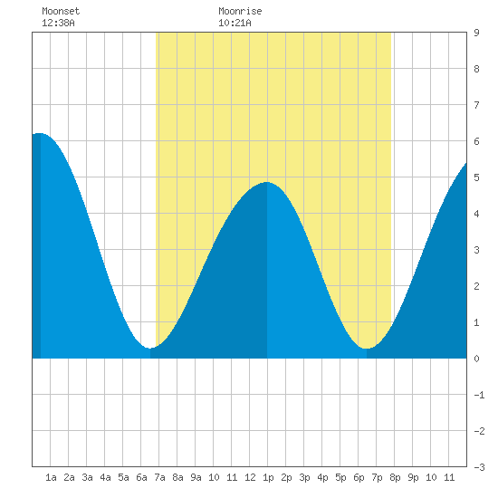 Folly Island tide chart for Saturday, April 13, 2024