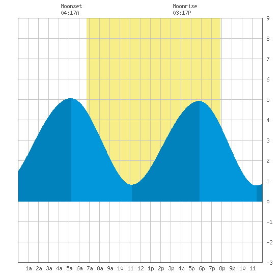 Folly Island tide chart for Thursday, April 18, 2024