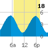 Folly Island tide chart for Thursday, April 18, 2024