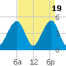 Folly Island tide chart for Friday, April 19, 2024