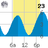 Folly Island tide chart for Tuesday, April 23, 2024
