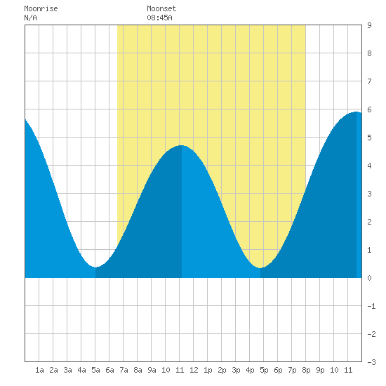 Folly Island tide chart for Saturday, April 27, 2024