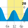 Folly Island tide chart for Sunday, April 28, 2024