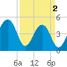 Folly Island tide chart for Tuesday, April 2, 2024