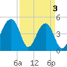 Folly Island tide chart for Wednesday, April 3, 2024