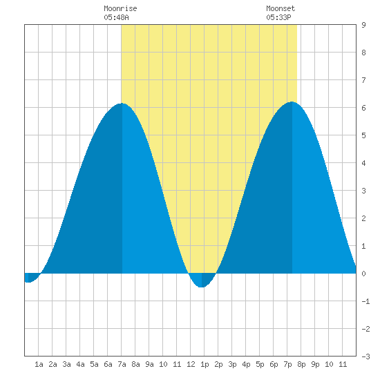 Folly Island tide chart for Saturday, April 6, 2024