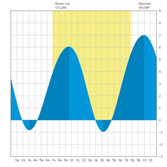 Folly Island tide chart for Tuesday, April 9, 2024