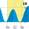 Folly Island tide chart for Friday, May 10, 2024