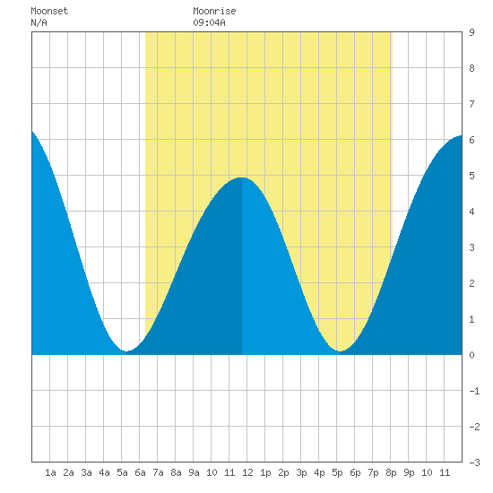 Folly Island tide chart for Saturday, May 11, 2024