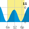 Folly Island tide chart for Saturday, May 11, 2024