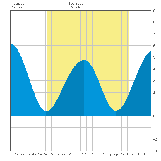 Folly Island tide chart for Sunday, May 12, 2024