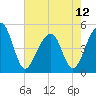 Folly Island tide chart for Sunday, May 12, 2024