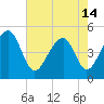 Folly Island tide chart for Tuesday, May 14, 2024