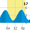 Folly Island tide chart for Friday, May 17, 2024