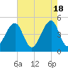 Folly Island tide chart for Saturday, May 18, 2024