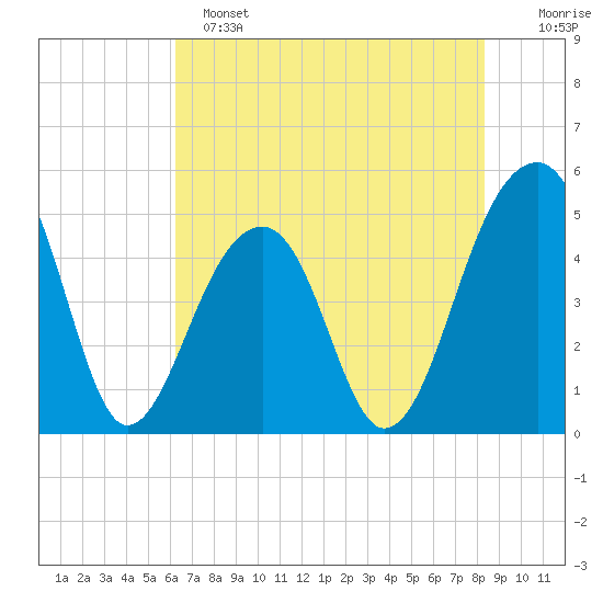 Folly Island tide chart for Saturday, May 25, 2024
