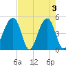 Folly Island tide chart for Friday, May 3, 2024