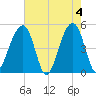 Folly Island tide chart for Saturday, May 4, 2024