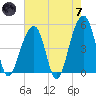 Folly Island tide chart for Tuesday, May 7, 2024