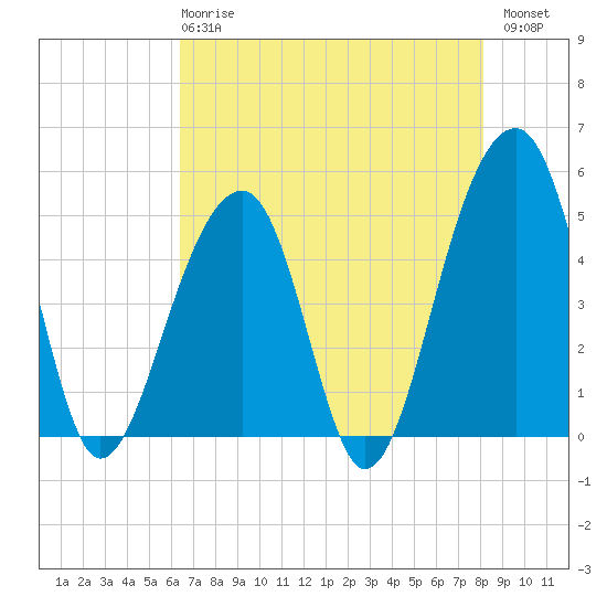 Folly Island tide chart for Wednesday, May 8, 2024